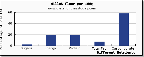 chart to show highest sugars in sugar in millet per 100g